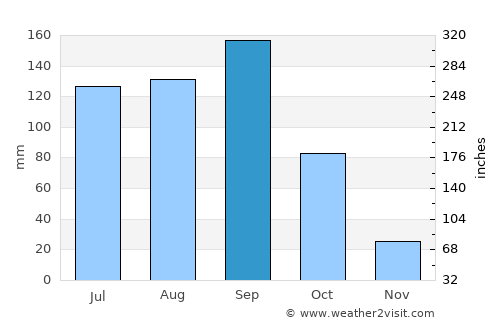 San Francisco El Alto average rain in September