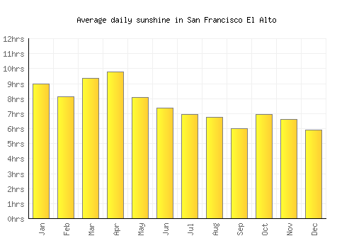 San Francisco El Alto average daily sunshine chart