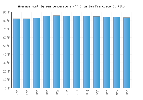 San Francisco El Alto average sea temperature chart (Fahrenheit)