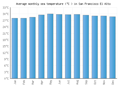 San Francisco El Alto average sea temperature chart (Celsius)