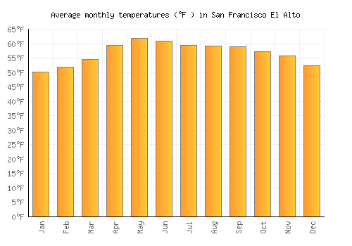 San Francisco El Alto average temperature chart (Fahrenheit)