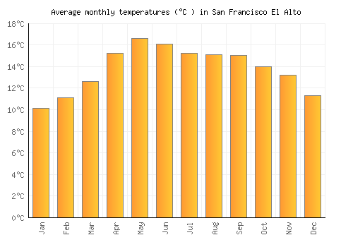 San Francisco El Alto average temperature chart (Celsius)