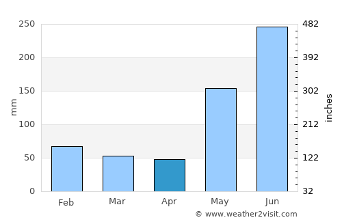 San Francisco average rain in April