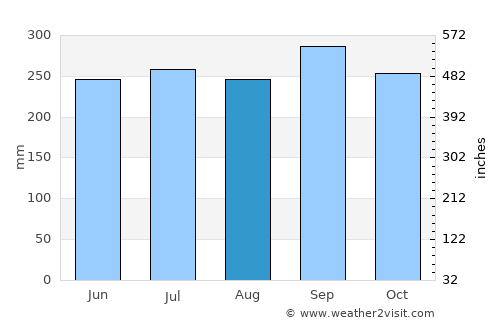 San Francisco average rain in August