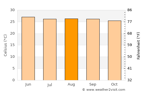 San Francisco average temperature in August