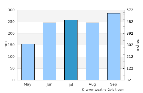 San Francisco average rain in July