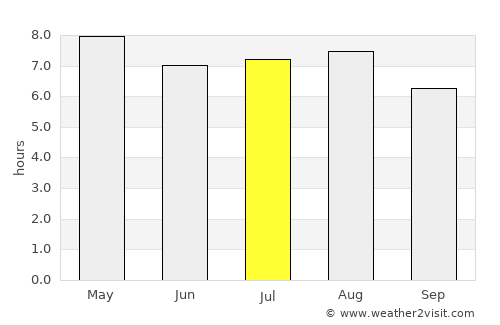 San Francisco average rain in July