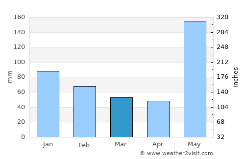 San Francisco average rain in March