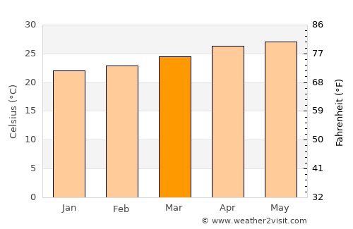 San Francisco average temperature in March