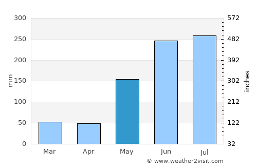 San Francisco average rain in May