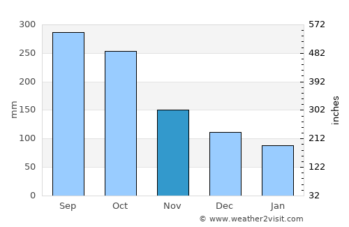 San Francisco average rain in November
