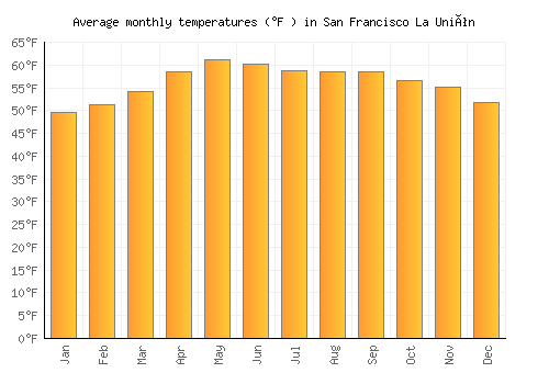 San Francisco La Unión average temperature chart (Fahrenheit)
