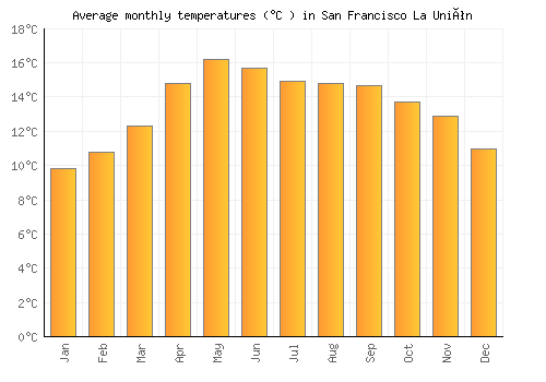 San Francisco La Unión average temperature chart (Celsius)
