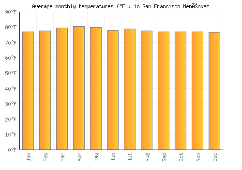 San Francisco Menéndez average temperature chart (Fahrenheit)