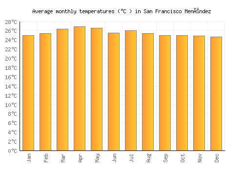 San Francisco Menéndez average temperature chart (Celsius)