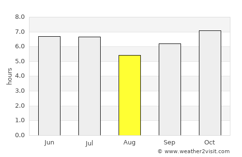 San Francisco average rain in August