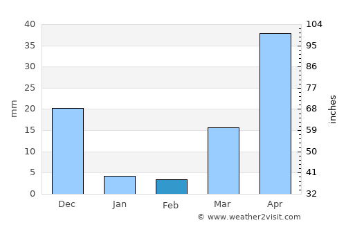 San Francisco average rain in February