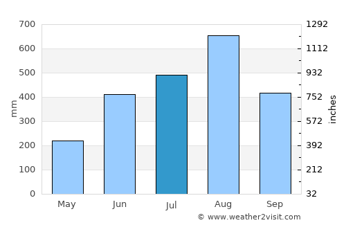 San Francisco average rain in July