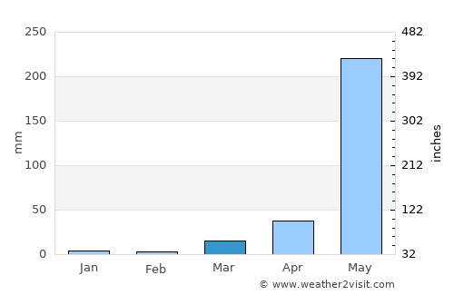 San Francisco average rain in March