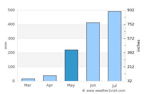 San Francisco average rain in May