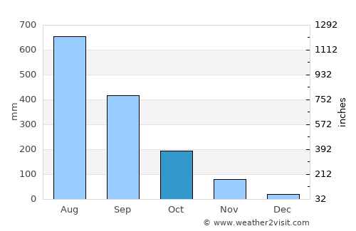 San Francisco average rain in October