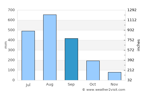 San Francisco average rain in September