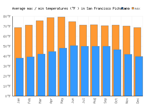 San Francisco Pichataro average minimum / maximum temperatures (Fahrenheit)