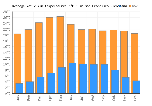 San Francisco Pichataro average minimum / maximum temperatures (Celsius)