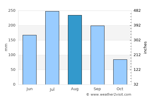 San Francisco Pichataro average rain in August