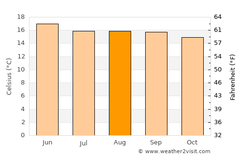 San Francisco Pichataro average temperature in August