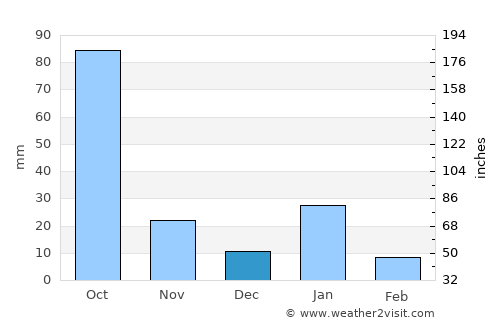 San Francisco Pichataro average rain in December