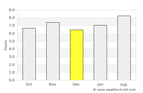 San Francisco Pichataro average rain in December