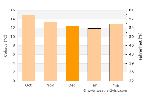 San Francisco Pichataro average temperature in December