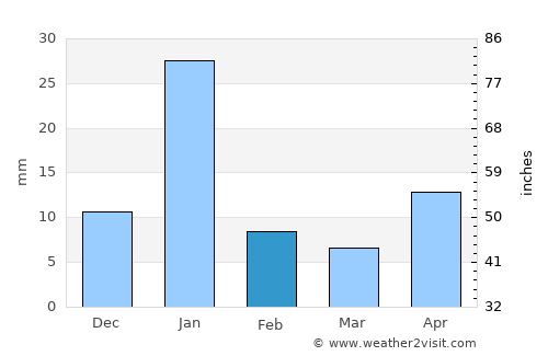 San Francisco Pichataro average rain in February