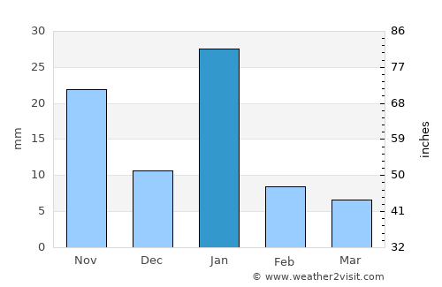 San Francisco Pichataro average rain in January