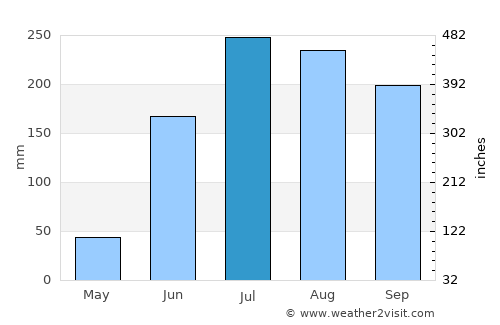 San Francisco Pichataro average rain in July