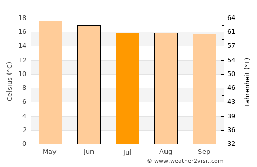 San Francisco Pichataro average temperature in July