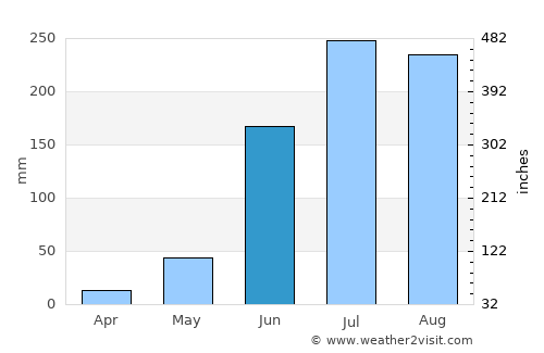 San Francisco Pichataro average rain in June