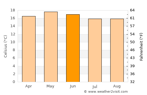San Francisco Pichataro average temperature in June