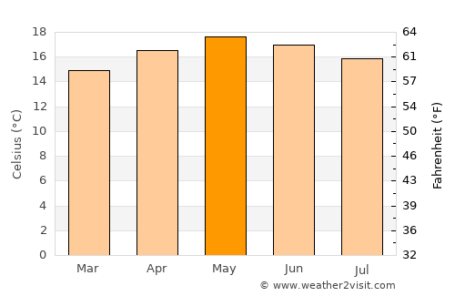 San Francisco Pichataro average temperature in May