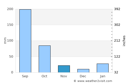 San Francisco Pichataro average rain in November