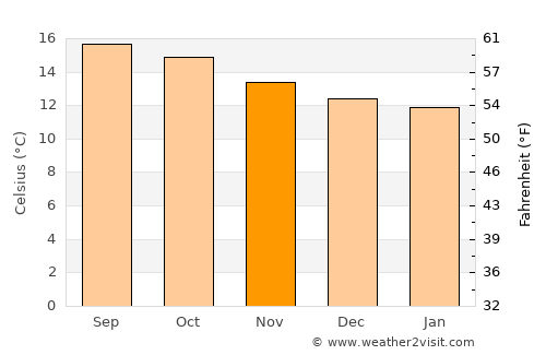 San Francisco Pichataro average temperature in November