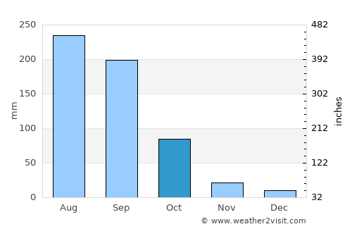 San Francisco Pichataro average rain in October