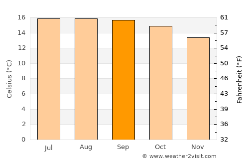 San Francisco Pichataro average temperature in September