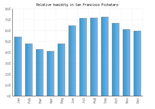 San Francisco Pichataro relative humidity averages