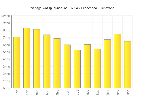 San Francisco Pichataro average daily sunshine chart