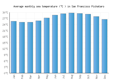 San Francisco Pichataro average sea temperature chart (Celsius)