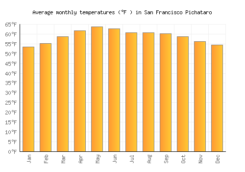 San Francisco Pichataro average temperature chart (Fahrenheit)