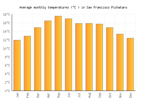 San Francisco Pichataro average temperature chart (Celsius)