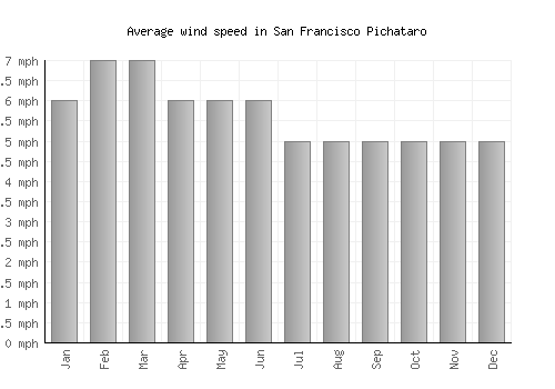 San Francisco Pichataro average winspeed by month (mph)